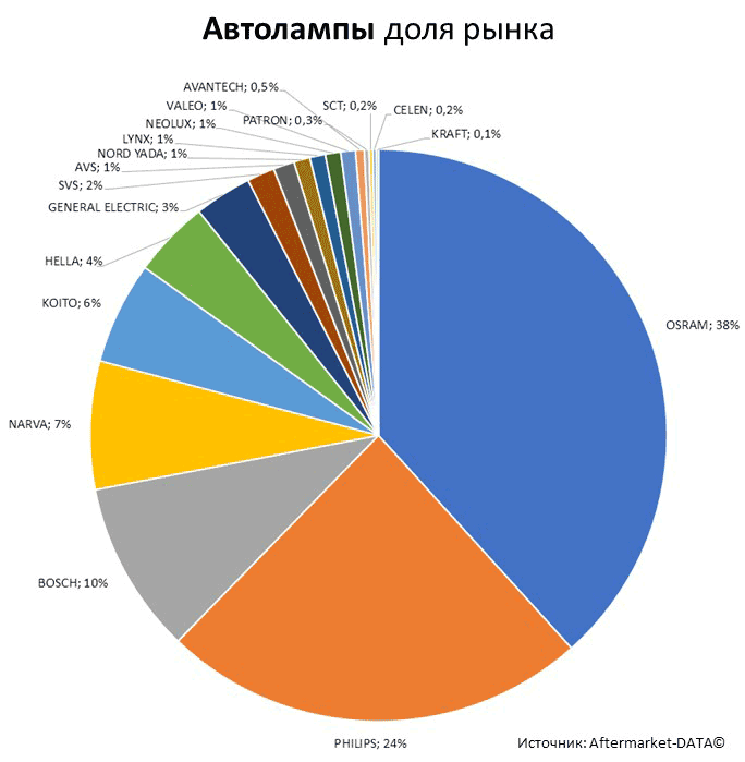 Aftermarket DATA Структура рынка автозапчастей 2019–2020. Доля рынка - Автолампы. Аналитика на bryansk.win-sto.ru