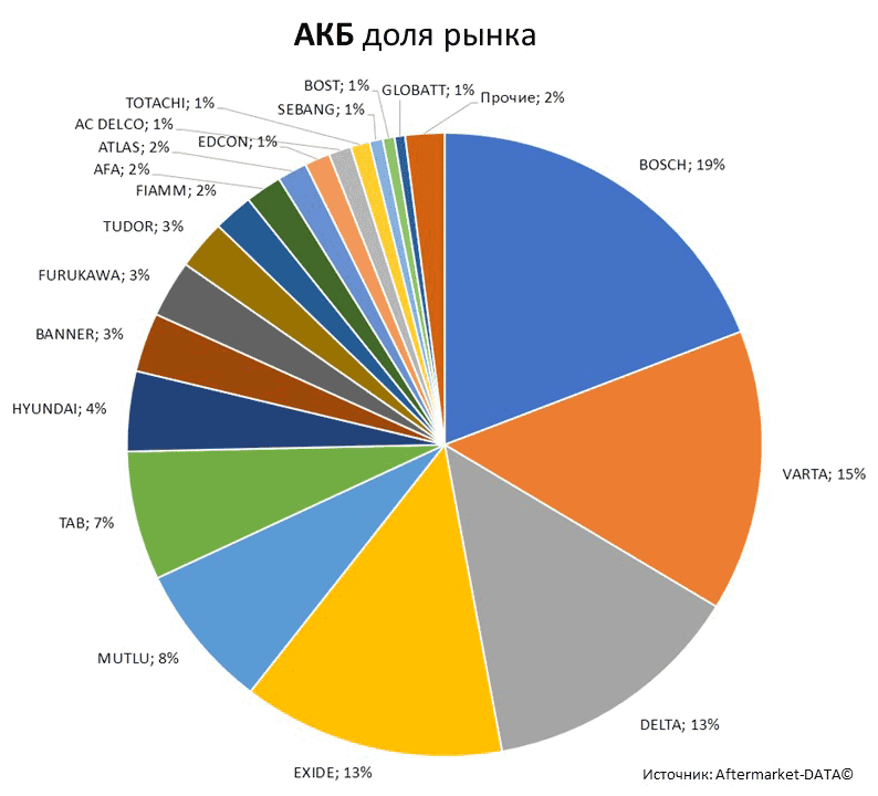 Aftermarket DATA Структура рынка автозапчастей 2019–2020. Доля рынка - АКБ . Аналитика на bryansk.win-sto.ru