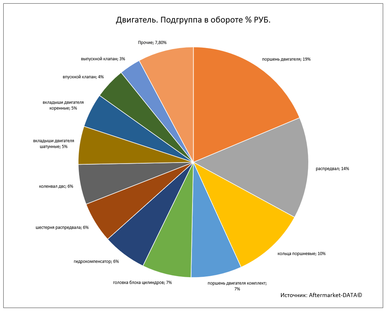 Aftermarket DATA Детали двигателя 2020. Аналитика на bryansk.win-sto.ru