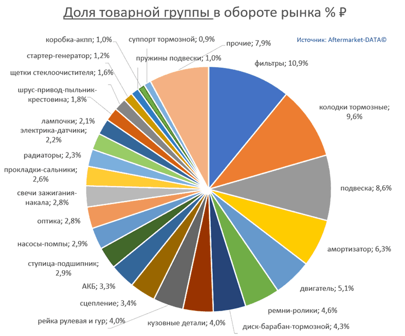 Структура Aftermarket август 2021. Доля товарной группы в обороте рынка % РУБ.  Аналитика на bryansk.win-sto.ru