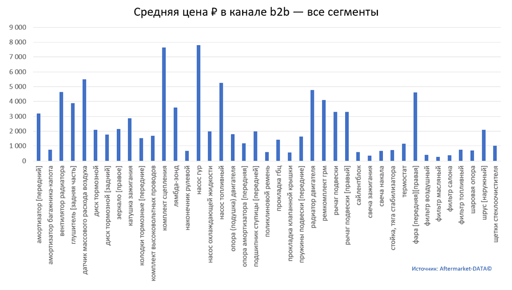 Структура Aftermarket август 2021. Средняя цена в канале b2b - все сегменты.  Аналитика на bryansk.win-sto.ru