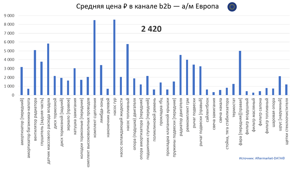 Структура Aftermarket август 2021. Средняя цена в канале b2b - Европа.  Аналитика на bryansk.win-sto.ru
