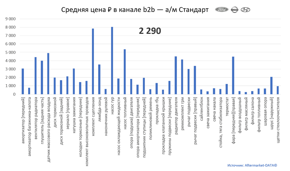 Структура Aftermarket август 2021. Средняя цена в канале b2b - Стандарт.  Аналитика на bryansk.win-sto.ru