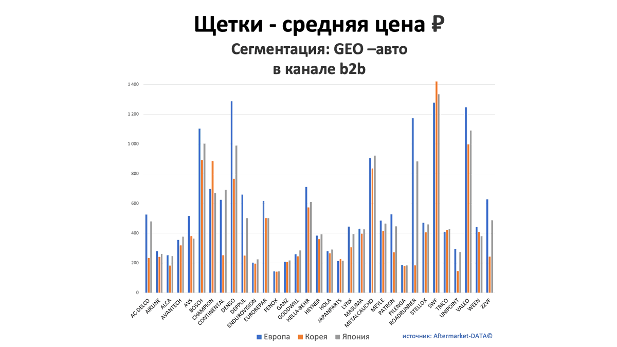 Щетки - средняя цена, руб. Аналитика на bryansk.win-sto.ru