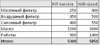 Сравнить стоимость ремонта FitService  и ВилГуд на bryansk.win-sto.ru