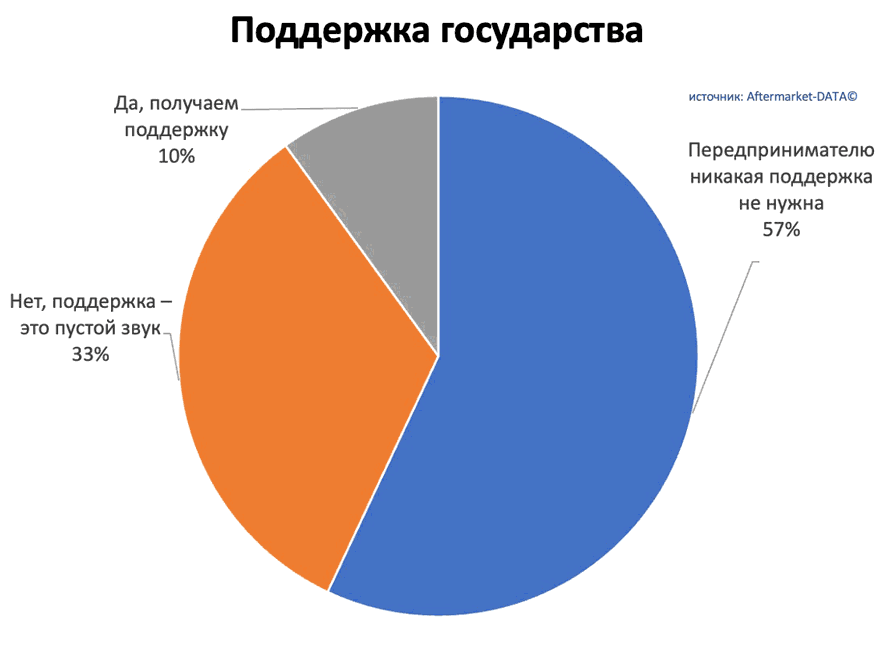 Исследование рынка Aftermarket 2022. Аналитика на bryansk.win-sto.ru