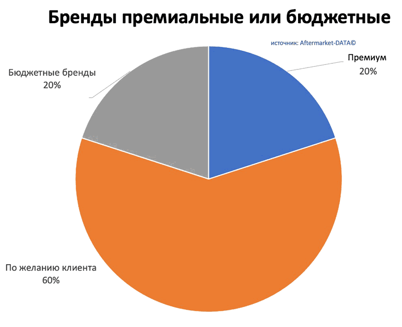 Исследование рынка Aftermarket 2022. Аналитика на bryansk.win-sto.ru