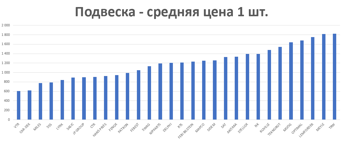 Подвеска - средняя цена 1 шт. руб. Аналитика на bryansk.win-sto.ru