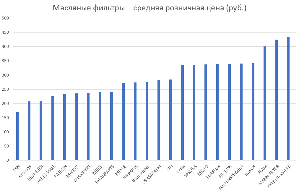 Масляные фильтры – средняя розничная цена. Аналитика на bryansk.win-sto.ru