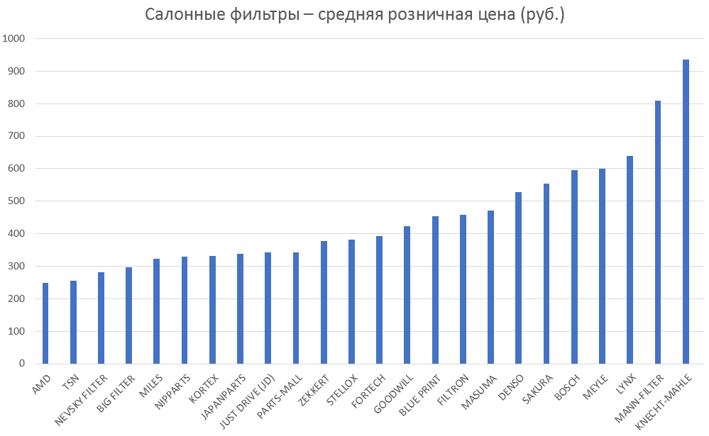 Салонные фильтры – средняя розничная цена. Аналитика на bryansk.win-sto.ru
