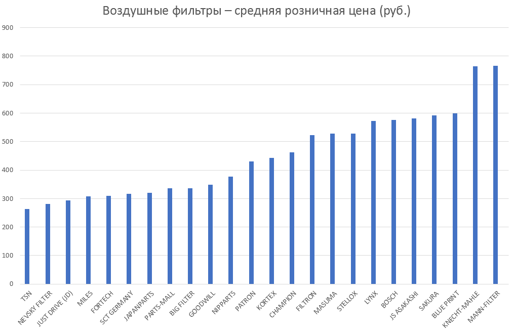 Воздушные фильтры – средняя розничная цена. Аналитика на bryansk.win-sto.ru