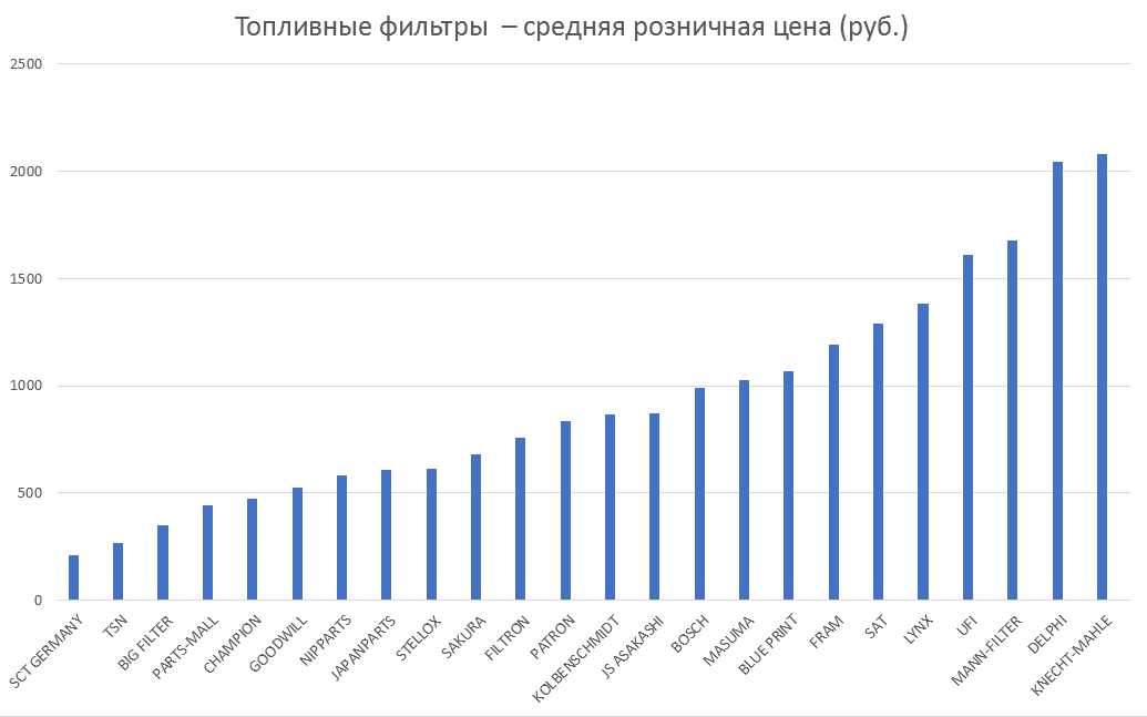 Топливные фильтры – средняя розничная цена. Аналитика на bryansk.win-sto.ru