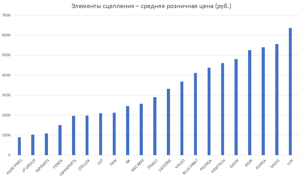 Элементы сцепления – средняя розничная цена. Аналитика на bryansk.win-sto.ru