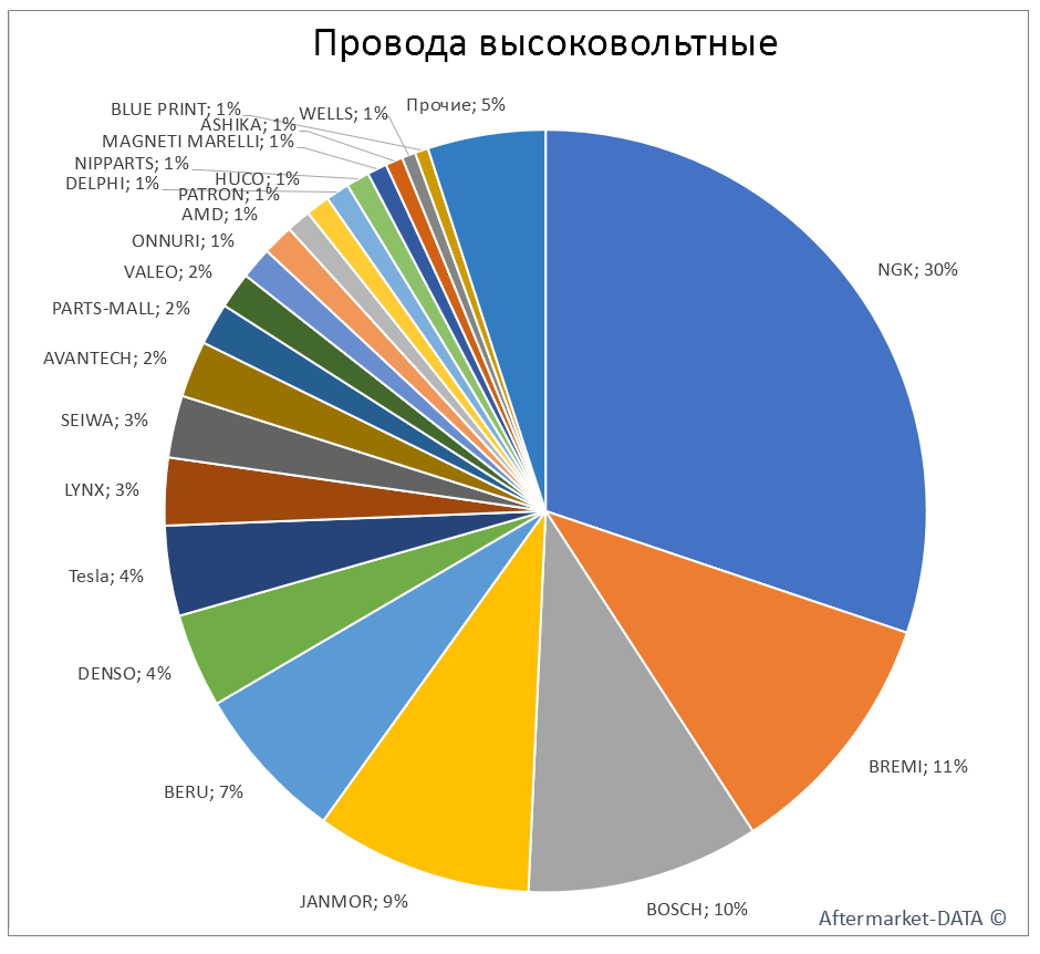 Провода высоковольтные. Аналитика на bryansk.win-sto.ru