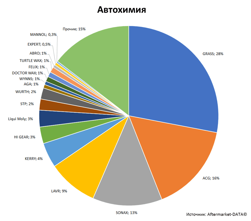 Aftermarket DATA Структура рынка автозапчастей 2019–2020. Доля рынка - Автохимия. Аналитика на bryansk.win-sto.ru