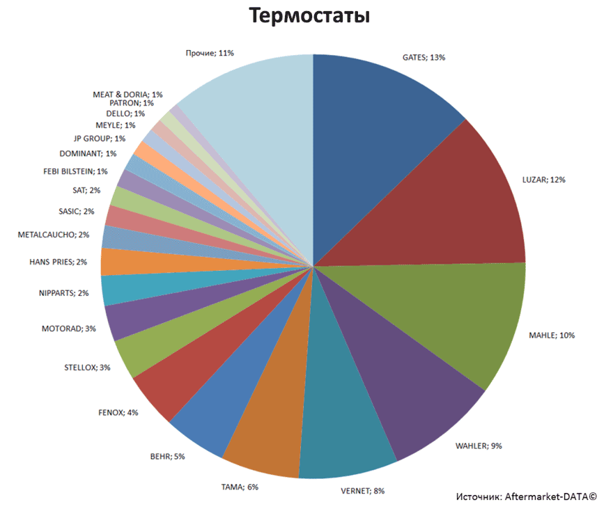 Aftermarket DATA Структура рынка автозапчастей 2019–2020. Доля рынка - Термостаты. Аналитика на bryansk.win-sto.ru