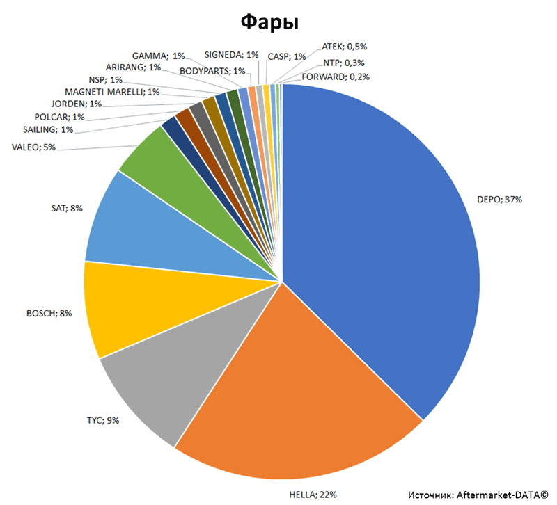 Aftermarket DATA Структура рынка автозапчастей 2019–2020. Доля рынка - Фары. Аналитика на bryansk.win-sto.ru