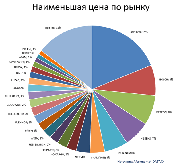 Экспресс-аналитика ассортимента DENSO. Аналитика на bryansk.win-sto.ru