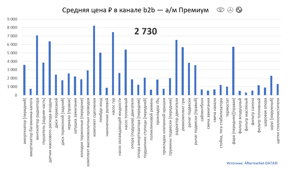 Структура Aftermarket август 2021. Средняя цена в канале b2b - Премиум.  Аналитика на bryansk.win-sto.ru