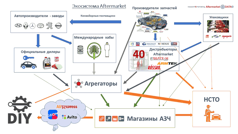 Структура вторичного рынка запчастей 2021 AGORA MIMS Automechanika.  Аналитика на bryansk.win-sto.ru