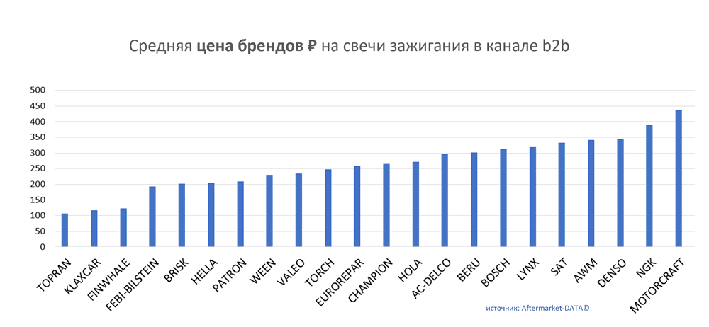 Средняя цена брендов на свечи зажигания в канале b2b.  Аналитика на bryansk.win-sto.ru