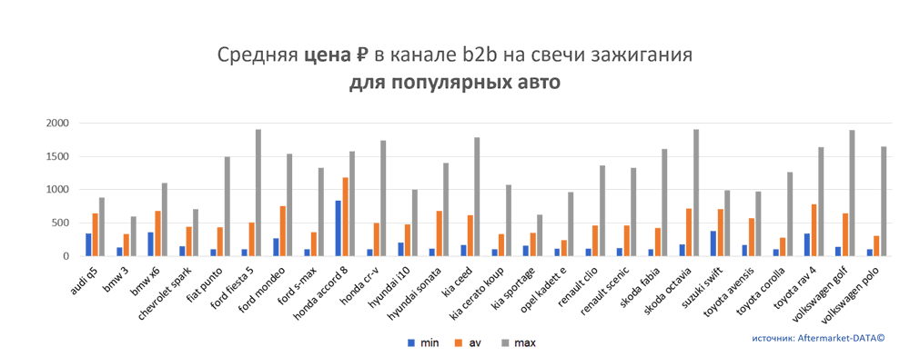 Средняя цена на свечи зажигания в канале b2b для популярных авто.  Аналитика на bryansk.win-sto.ru