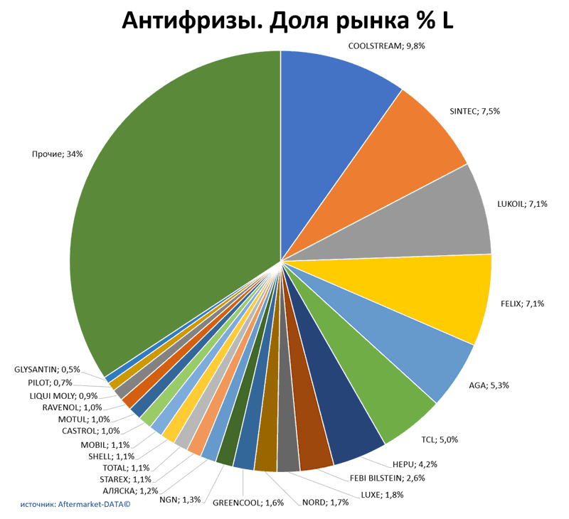 Антифризы доля рынка по производителям. Аналитика на bryansk.win-sto.ru