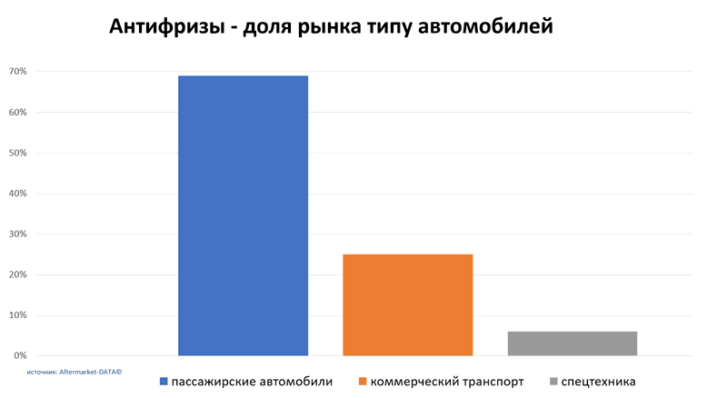 Антифризы доля рынка по типу автомобиля. Аналитика на bryansk.win-sto.ru