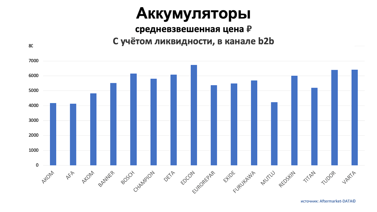 Аккумуляторы. Средняя цена РУБ в канале b2b. Аналитика на bryansk.win-sto.ru