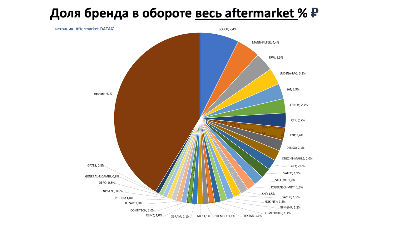 Доли брендов в общем обороте Aftermarket РУБ. Аналитика на bryansk.win-sto.ru