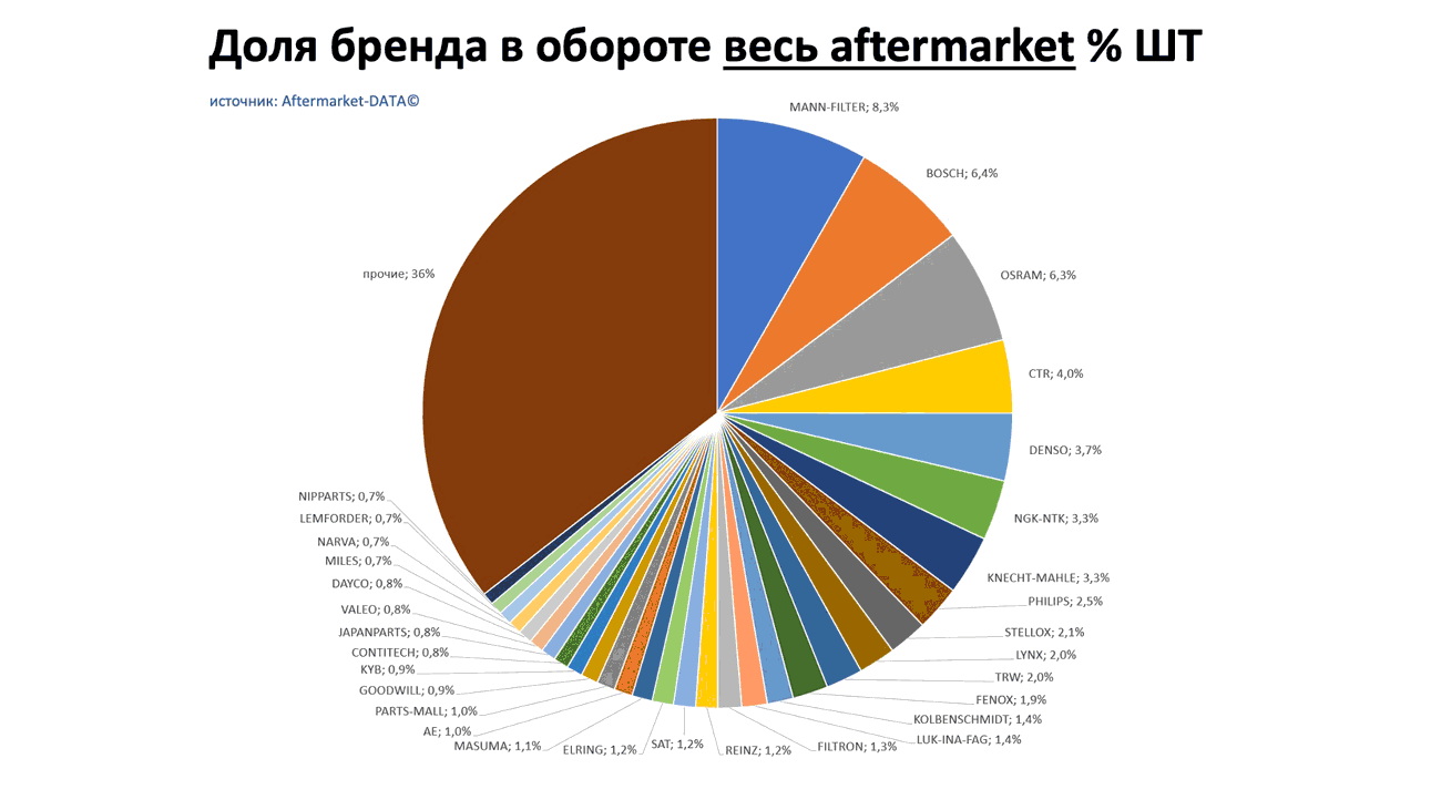Доли брендов в общем обороте Aftermarket ШТ. Аналитика на bryansk.win-sto.ru