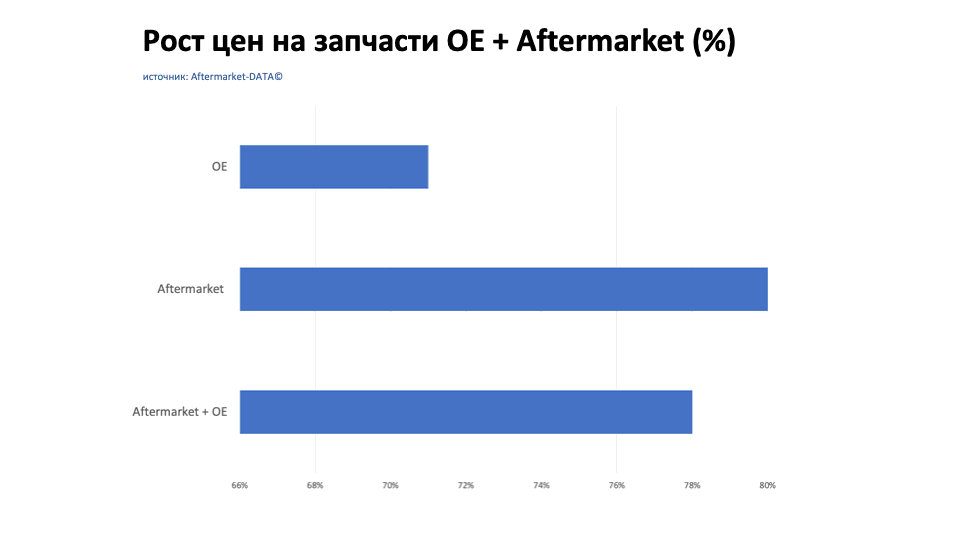 Рост цен на запчасти Aftermarket / OE. Аналитика на bryansk.win-sto.ru