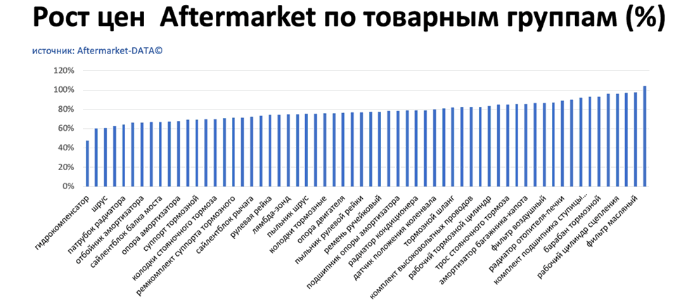 Рост цен на запчасти Aftermarket по основным товарным группам. Аналитика на bryansk.win-sto.ru