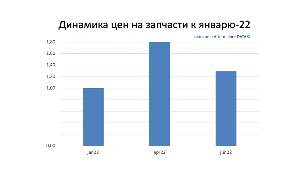 Динамика цен на запчасти июнь 2022. Аналитика на bryansk.win-sto.ru