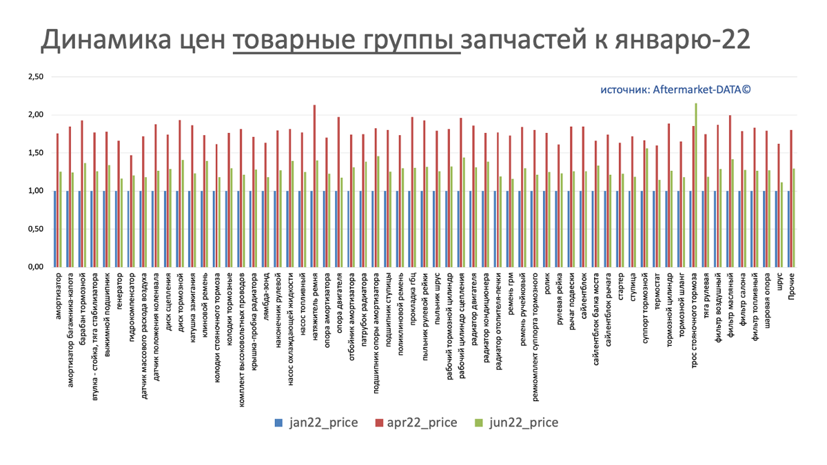 Динамика цен на запчасти в разрезе товарных групп июнь 2022. Аналитика на bryansk.win-sto.ru